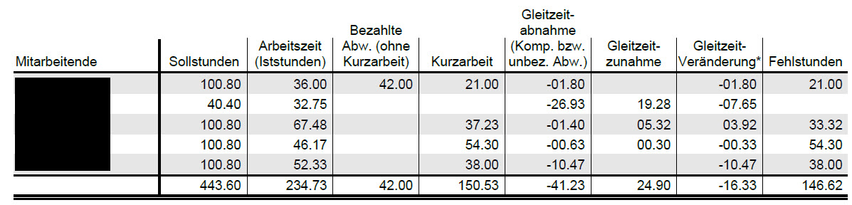 Spalten in Auswertung